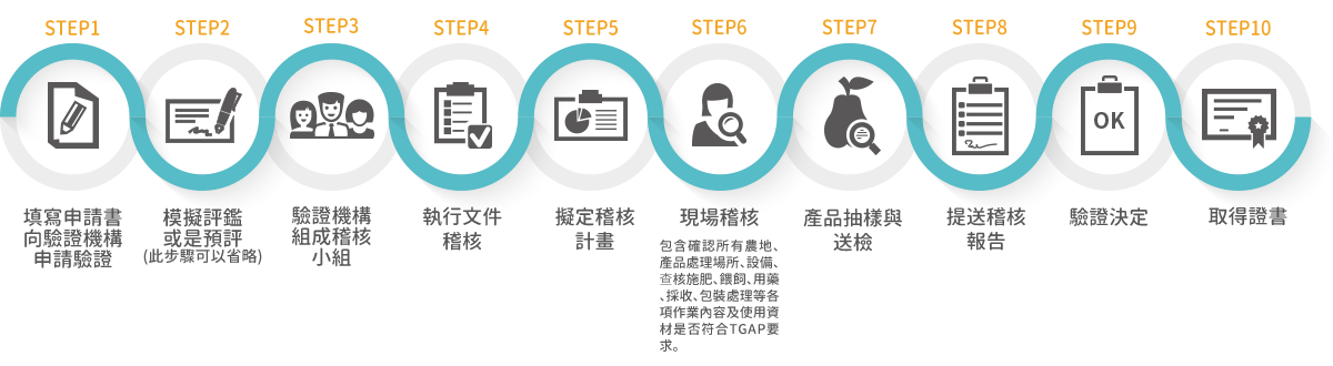 有機農業認證路程