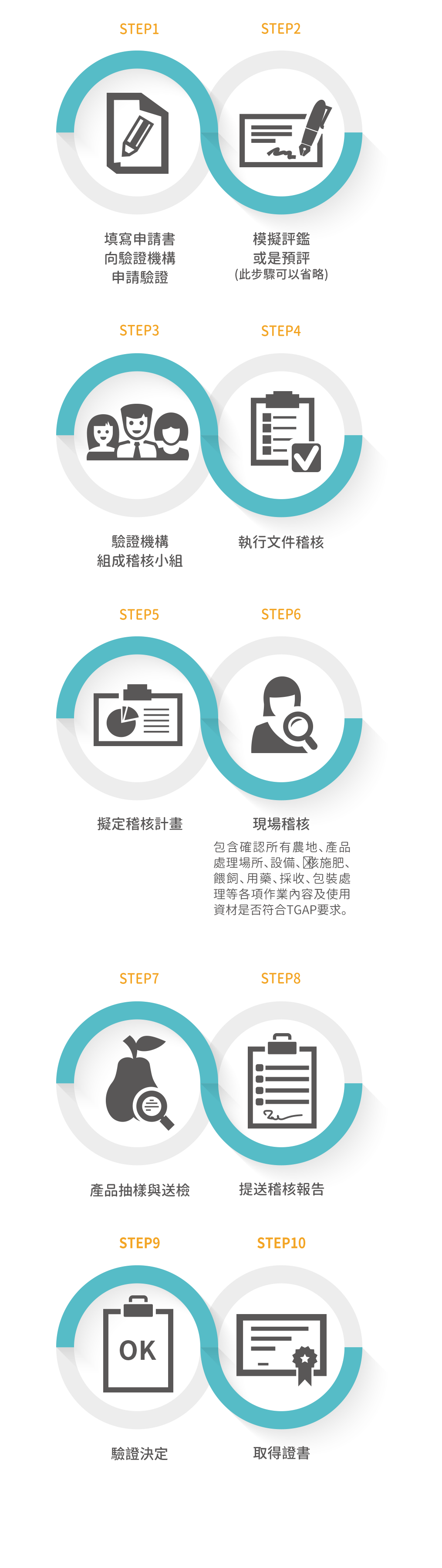 有機農業認證路程