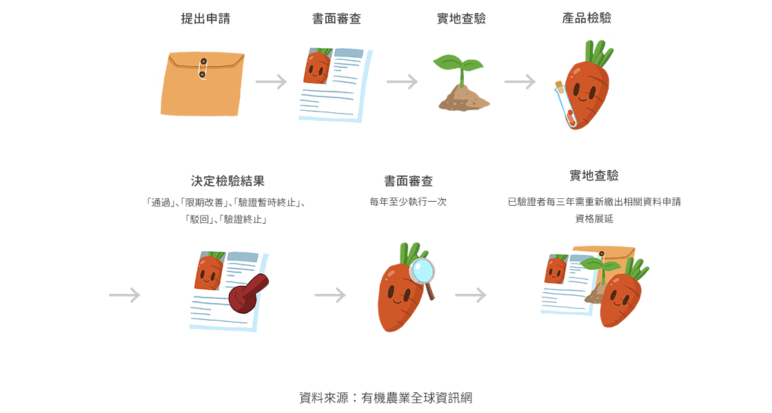 有機農業認證路程