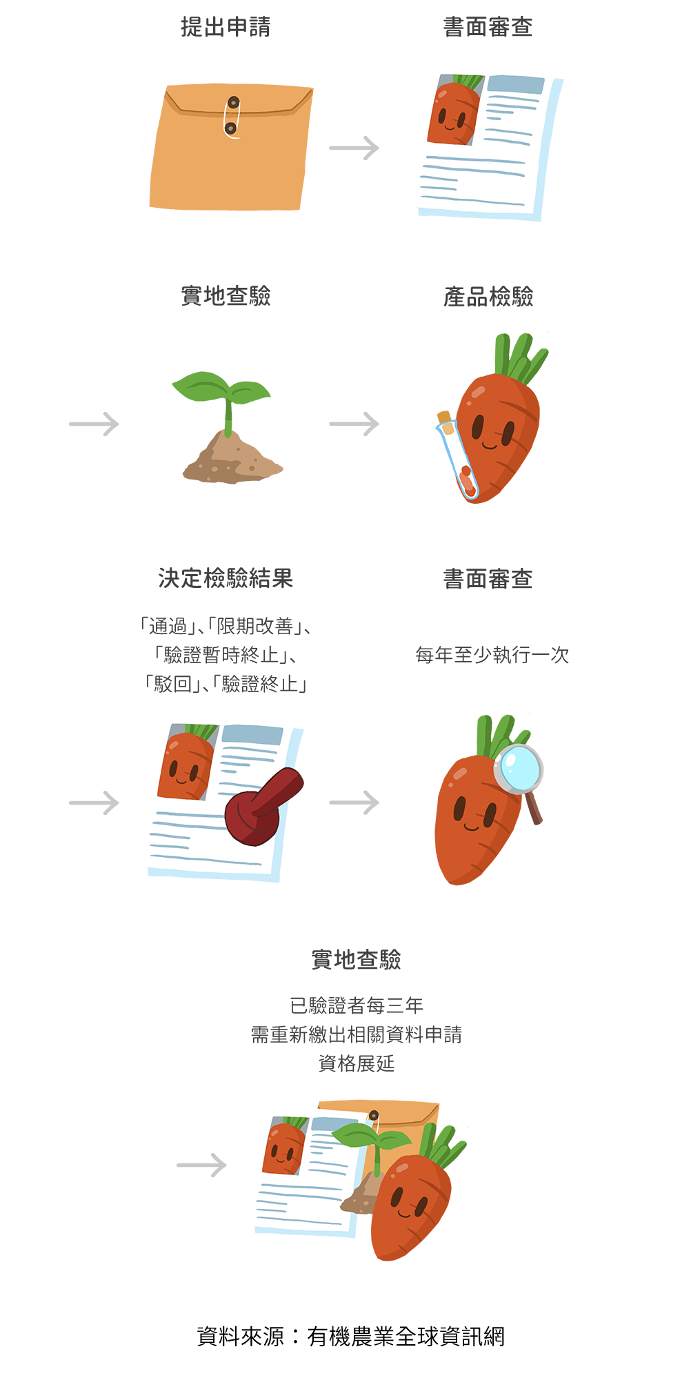 有機農業認證路程